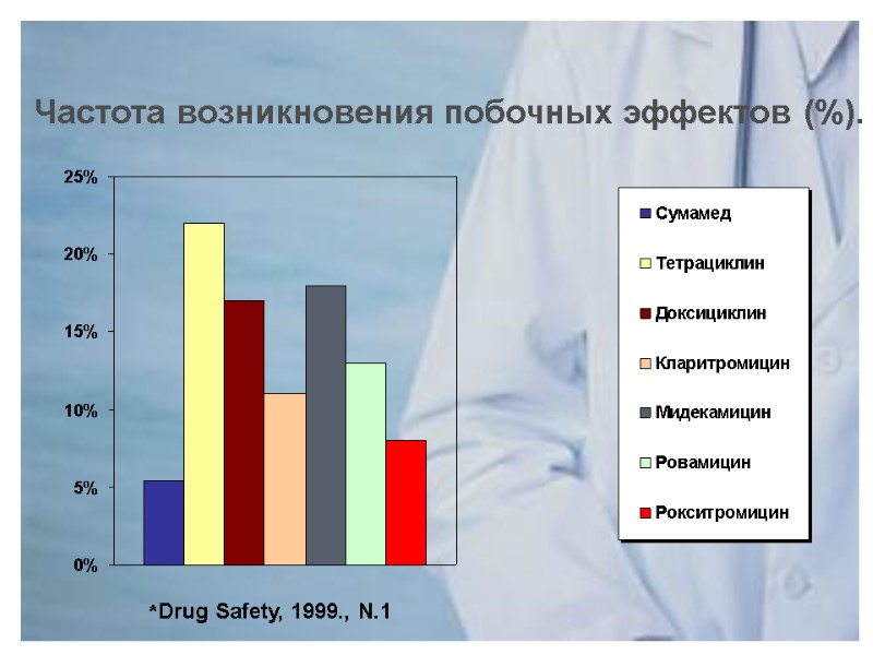 *Drug Safety, 1999., N.1 Частота возникновения побочных эффектов (%).